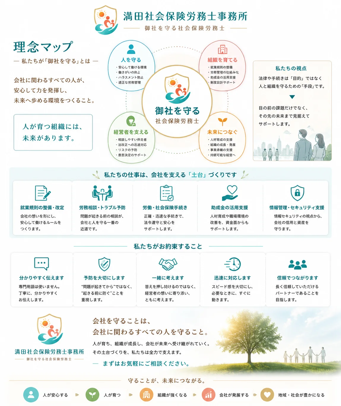 満田社会保険労務士事務所の理念マップ